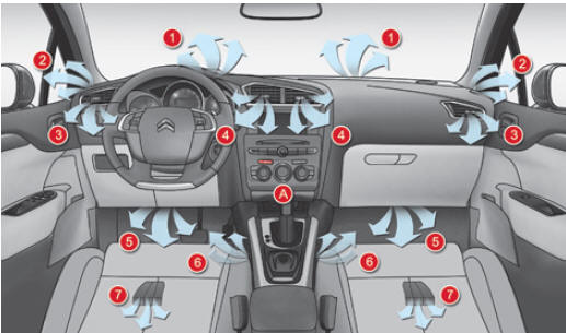 Citroën C4. Lufteinlass