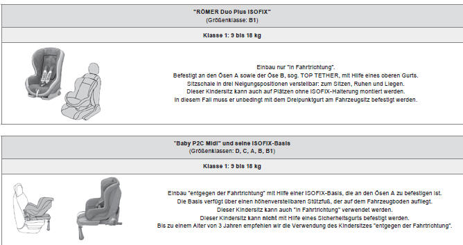 Citroën C4. Von CITROËN empfohlene ISOFIX-Kindersitze