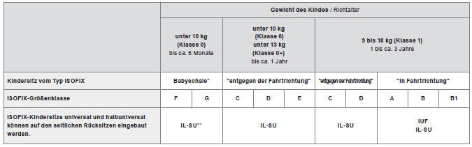 Citroën C4. Übersicht für den Einbau von ISOFIX-Kindersitzen