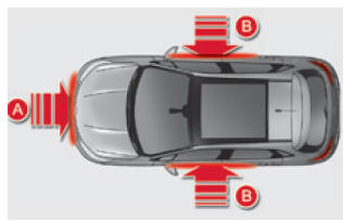 Citroën C4. Aufprallerfassungsbereiche