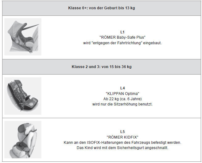 Citroën C4. Von CITROËN empfohlene Kindersitze