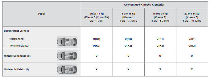 Citroën C4. Einbau von Kindersitzen, die mit dem Sicherheitsgurt befestigt werden