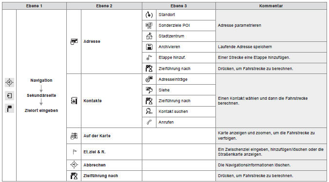 Citroën C4. Navigation