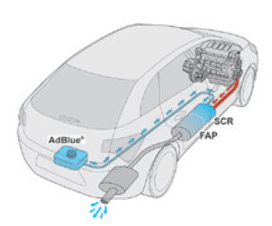 Citroën C4. SCR-System