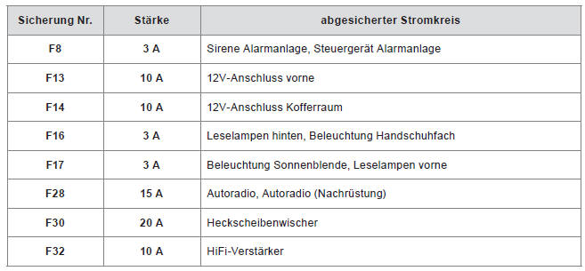 Citroën C4. Sicherungstabellen