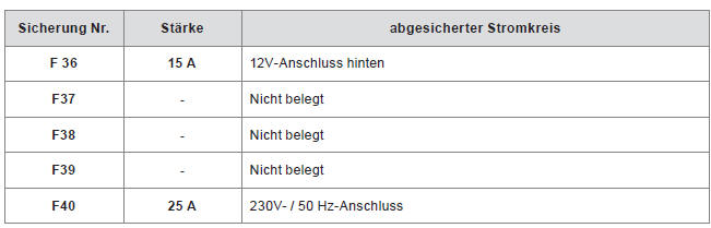 Citroën C4. Sicherungstabellen