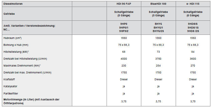 Citroën C4. Dieselmotoren und Getriebe