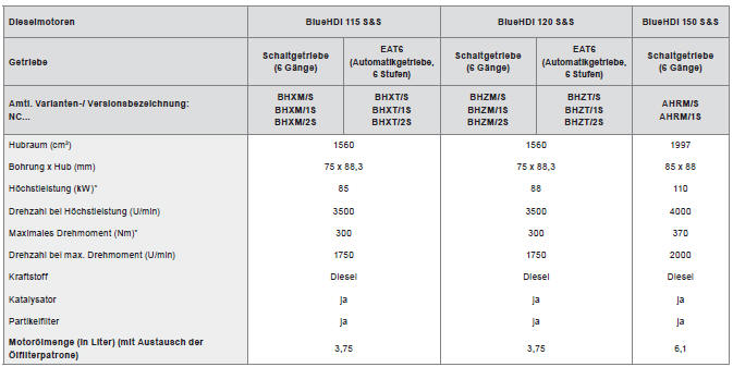 Citroën C4. Dieselmotoren und Getriebe