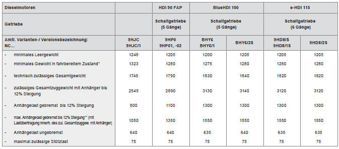 Citroën C4. Gewichte und Anhängelasten