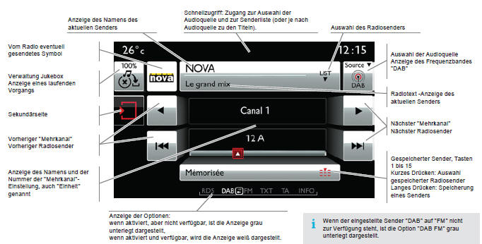 Citroën C4. Digital Audio Broadcasting