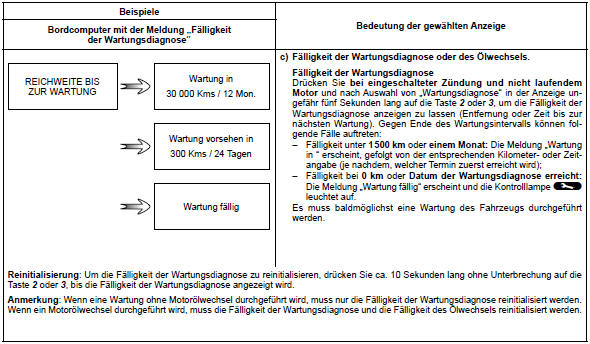 Renault Megane. Fahrparameter