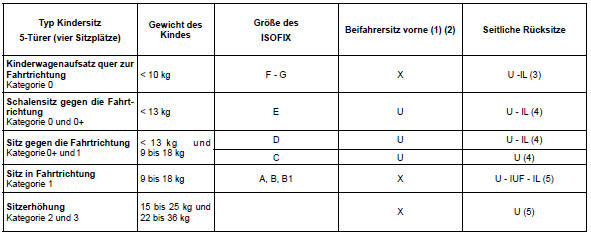 Renault Megane. Einbaumöglichkeiten beim 5-Türer