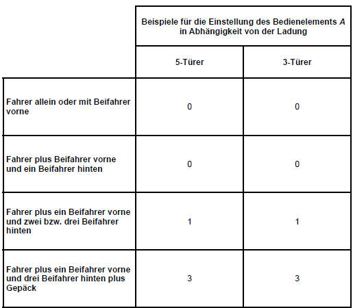 Renault Megane. Leuchthöhenregulierung