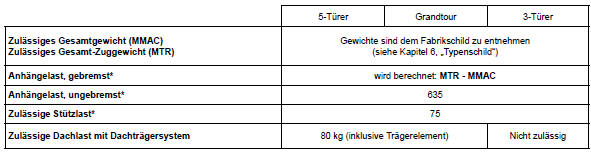 Renault Megane. Gewichte 