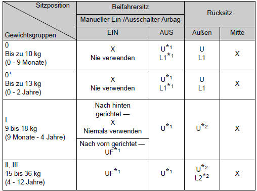 Toyota Corolla. Eignung von Kinderrückhaltesystemen für die verschiedenen Sitzpositionen