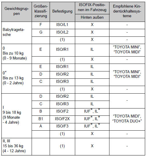 Toyota Corolla. Eignung von Kinderrückhaltesystemen für verschiedene Sitzpositionen