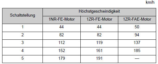 Toyota Corolla.  Zulässige Höchstgeschwindigkeiten