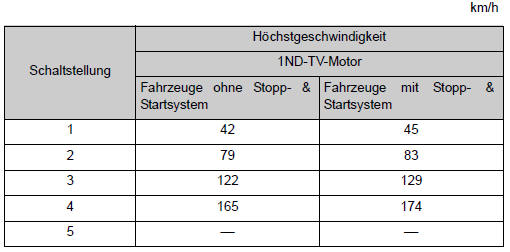 Toyota Corolla.  Zulässige Höchstgeschwindigkeiten