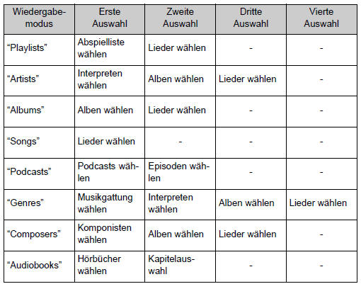 Toyota Corolla. Liste der Wiedergabemodi