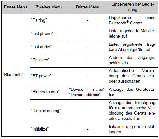 Toyota Corolla. Menüliste von Bluetooth-Audio/Telefon