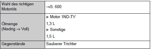 Toyota Corolla. Nachfüllen von Motoröl