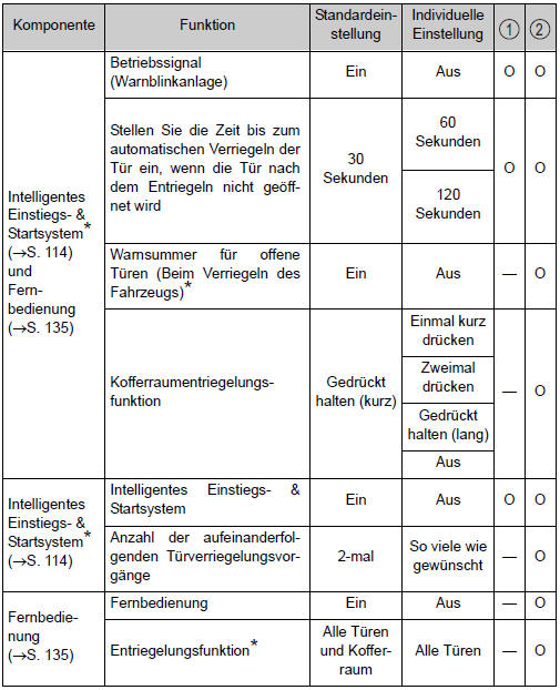 Toyota Corolla. Anpassbare Funktionen