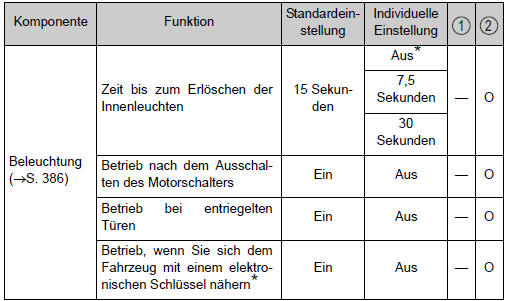 Toyota Corolla. Anpassbare Funktionen