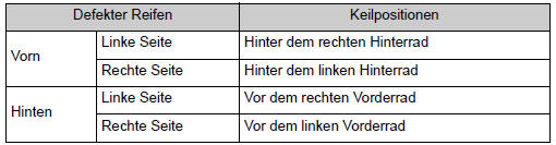 Toyota Corolla. Austausch eines defekten Reifens