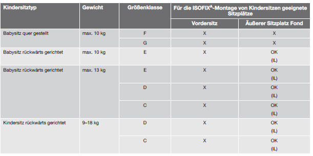 Volvo V40. ISOFIX - Kindersitz-Typen