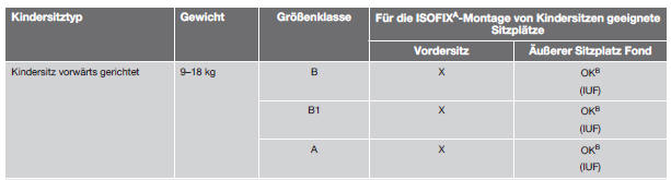 Volvo V40. ISOFIX - Kindersitz-Typen