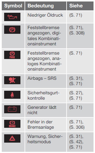 Volvo V40. Warnsymbole im Kombinationsinstrument