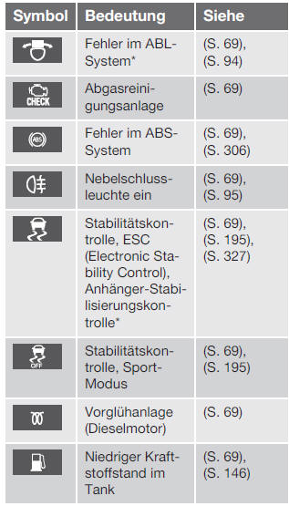 Volvo V40. Kontrollsymbole im Kombinationsinstrument