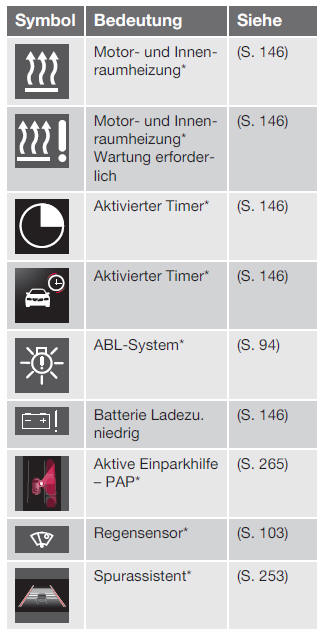 Volvo V40. Informationssymbole im Kombinationsinstrument