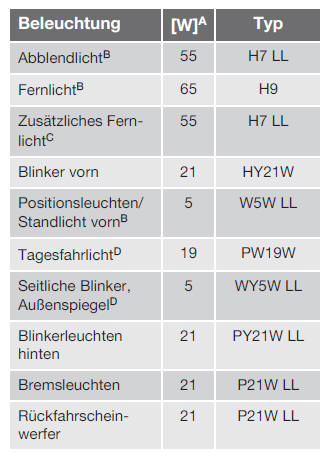 Volvo V40. Lampen - Technische Daten 