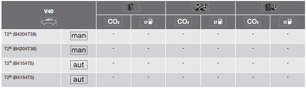 Volvo V40. Kraftstoffverbrauch und CO2-Ausstoß