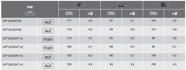 Volvo V40. Kraftstoffverbrauch und CO2-Ausstoß