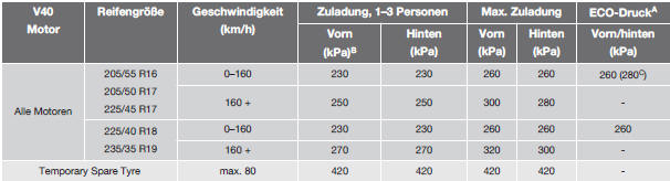 Volvo V40. Reifen - zugelassener Reifendruck