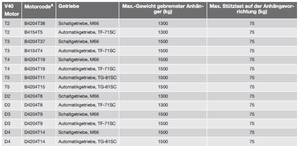 Volvo V40. Max.-Gewicht gebremster Anhänger