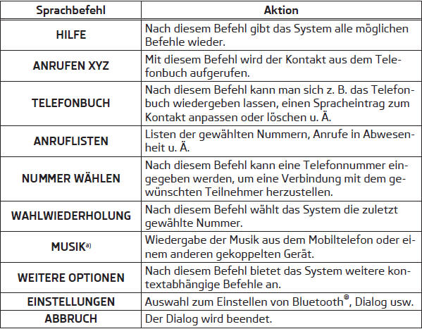 a) Bei Fahrzeugen mit dem Navigationssystem Amundsen+ ist diese Funktion über