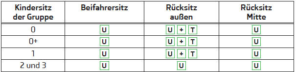 U Universalkategorie - der Sitz ist für alle zugelassenen Kindersitztypen geeignet.