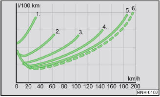 Abb. 91 Kraftstoffverbrauch in l/100 km in Abhängigkeit vom eingelegten Gang
