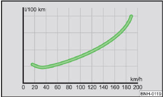 Abb. 92 Kraftstoffverbrauch in l/100 km und Geschwindigkeit in km/h
