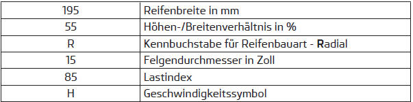Für Reifen gelten folgende Geschwindigkeitsbeschränkungen: