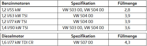 Spezifikation und Füllmenge (in l) für Fahrzeuge mit festen Service-Intervallen