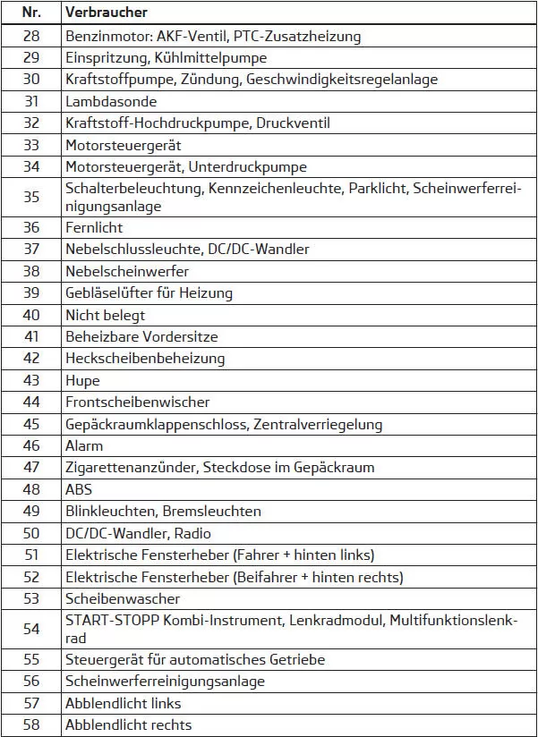 Sicherungen im Motorraum
