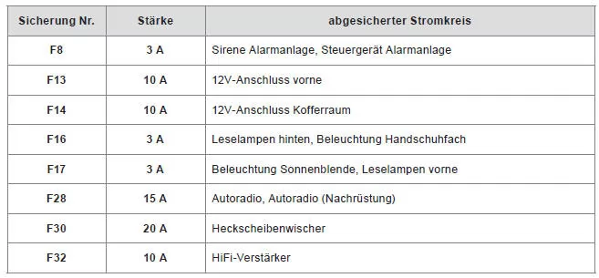 Citroën C4. Sicherungstabellen