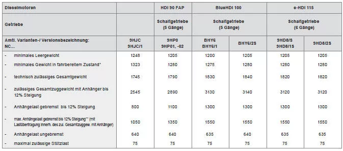 Citroën C4. Gewichte und Anhängelasten
