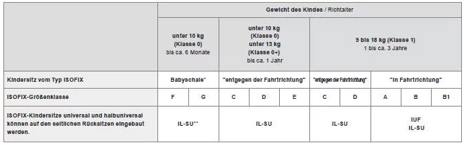Citroën C4. Übersicht für den Einbau von ISOFIX-Kindersitzen