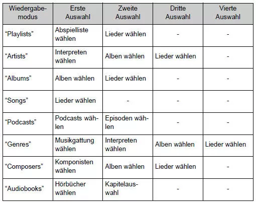 Toyota Corolla. Liste der Wiedergabemodi