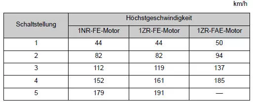 Toyota Corolla.  Zulässige Höchstgeschwindigkeiten